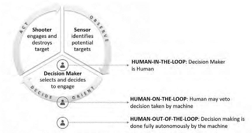 Degree of Autonomy in OODA Loop7