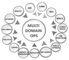 Figure 1 : Multi Domain Operations