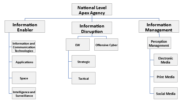 Figure 3 National Information Umbrella